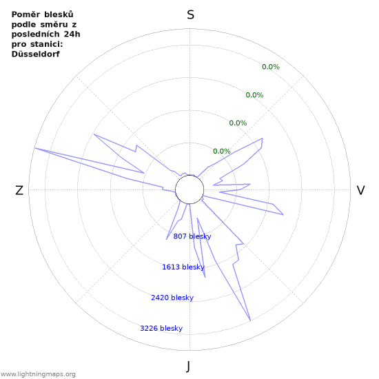 Grafy: Poměr blesků podle směru