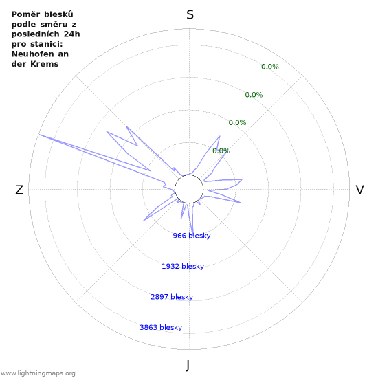 Grafy: Poměr blesků podle směru