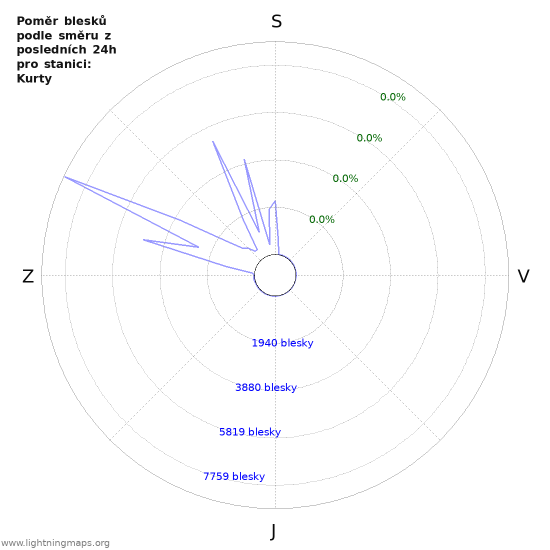 Grafy: Poměr blesků podle směru