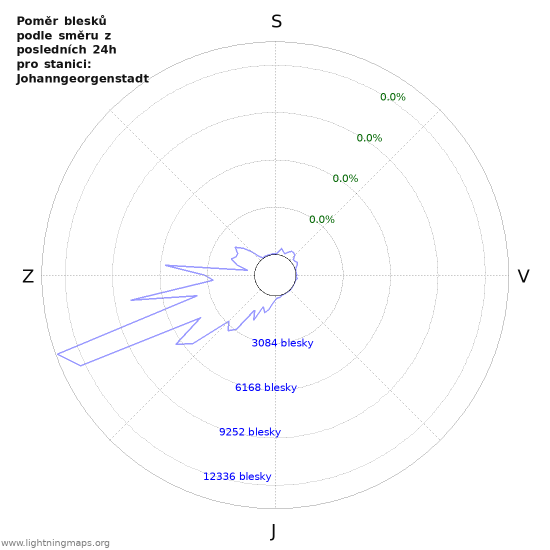 Grafy: Poměr blesků podle směru
