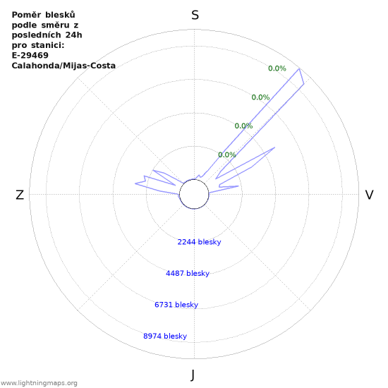 Grafy: Poměr blesků podle směru