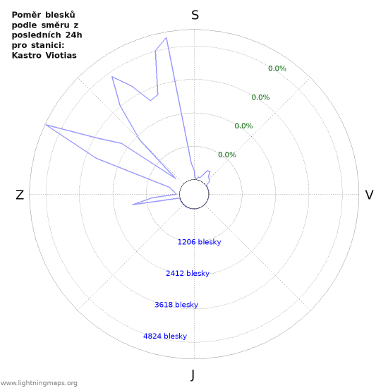 Grafy: Poměr blesků podle směru