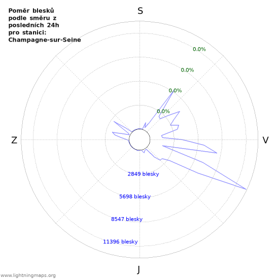 Grafy: Poměr blesků podle směru