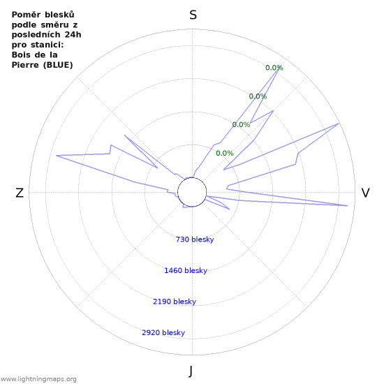 Grafy: Poměr blesků podle směru