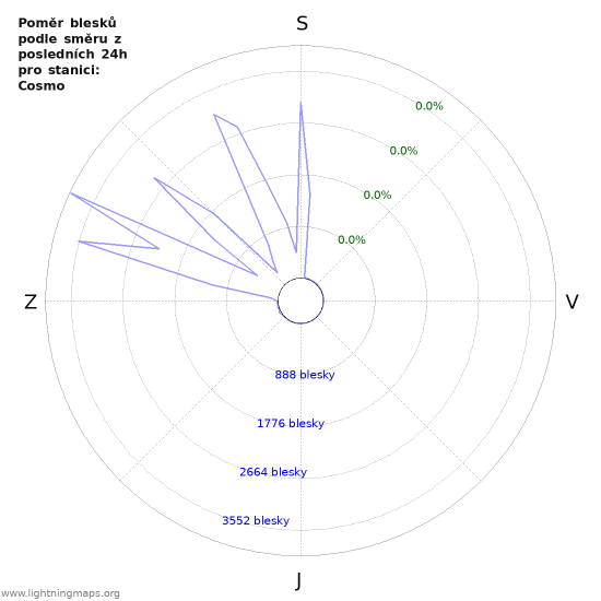 Grafy: Poměr blesků podle směru