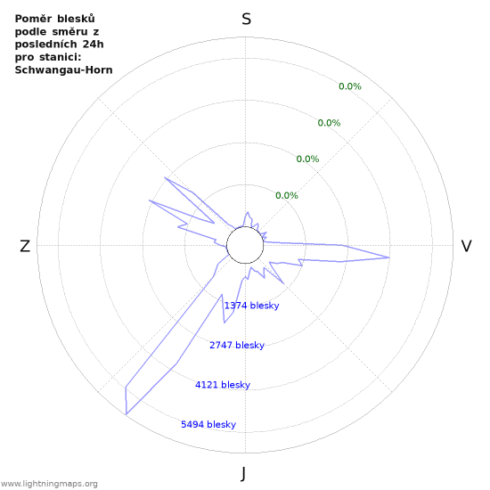 Grafy: Poměr blesků podle směru
