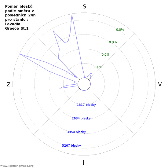 Grafy: Poměr blesků podle směru