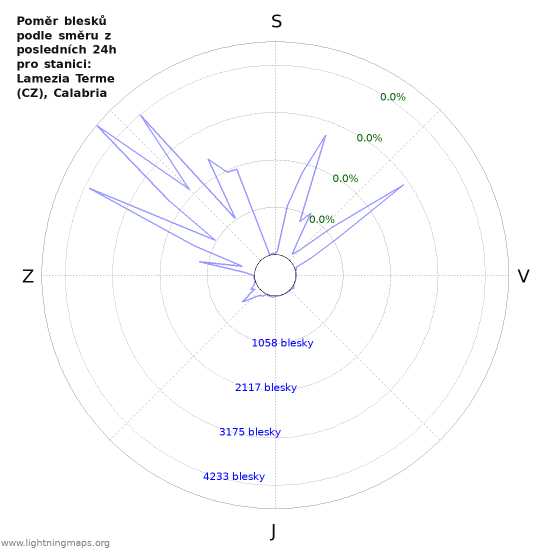 Grafy: Poměr blesků podle směru