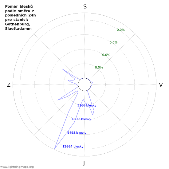 Grafy: Poměr blesků podle směru