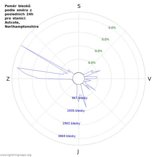 Grafy: Poměr blesků podle směru