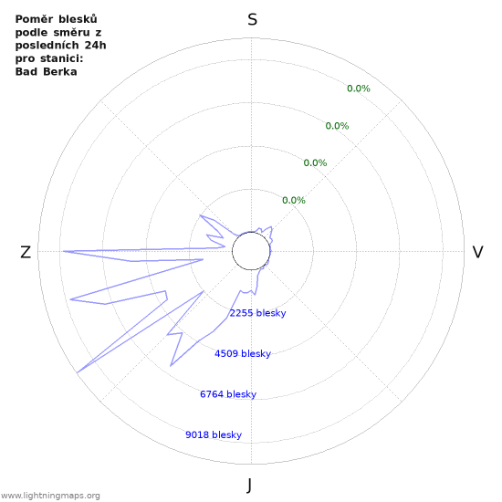 Grafy: Poměr blesků podle směru