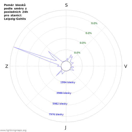 Grafy: Poměr blesků podle směru