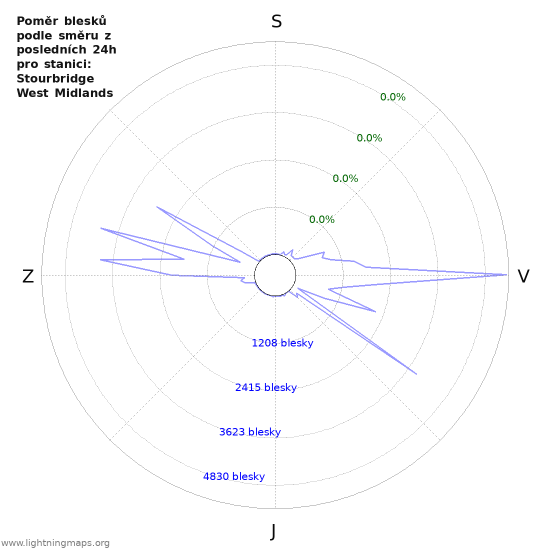 Grafy: Poměr blesků podle směru