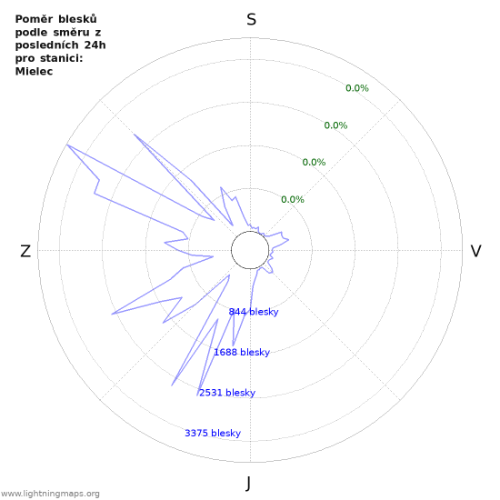 Grafy: Poměr blesků podle směru