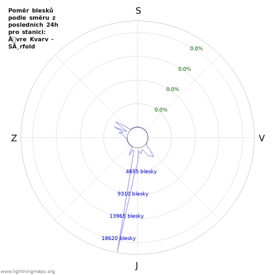 Grafy: Poměr blesků podle směru