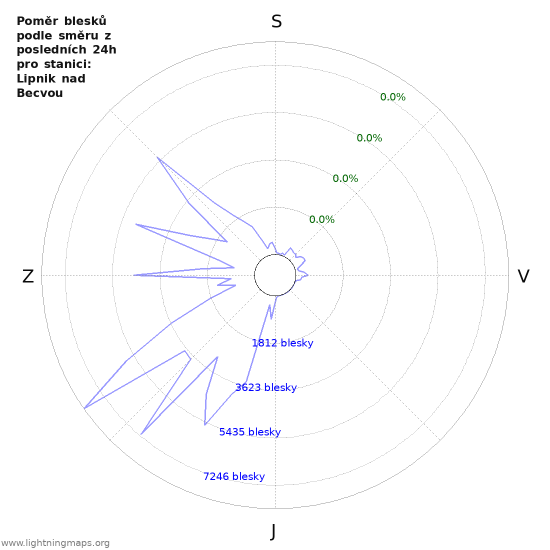 Grafy: Poměr blesků podle směru