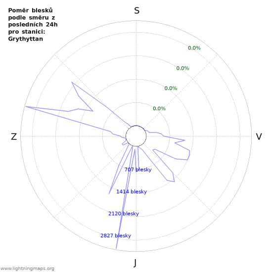 Grafy: Poměr blesků podle směru