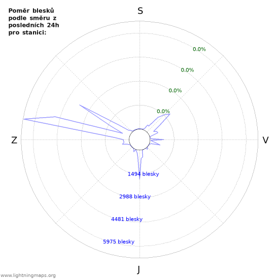 Grafy: Poměr blesků podle směru