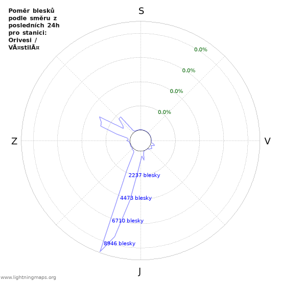 Grafy: Poměr blesků podle směru