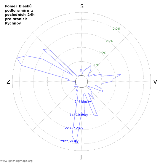 Grafy: Poměr blesků podle směru