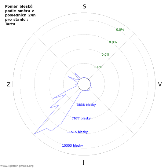 Grafy: Poměr blesků podle směru