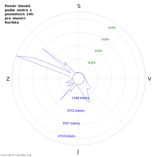 Grafy: Poměr blesků podle směru