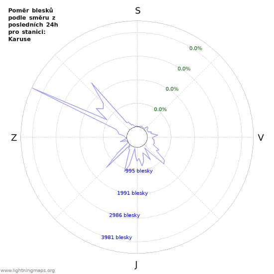 Grafy: Poměr blesků podle směru
