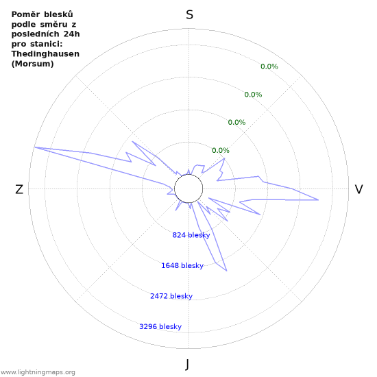 Grafy: Poměr blesků podle směru