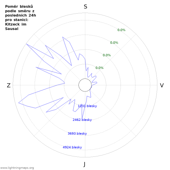 Grafy: Poměr blesků podle směru