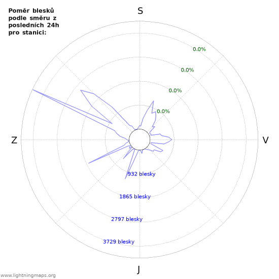 Grafy: Poměr blesků podle směru