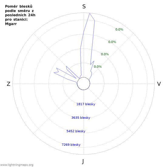 Grafy: Poměr blesků podle směru