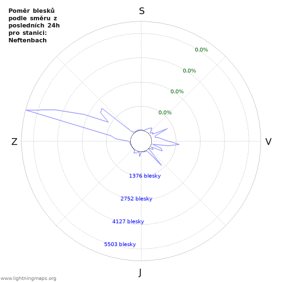 Grafy: Poměr blesků podle směru