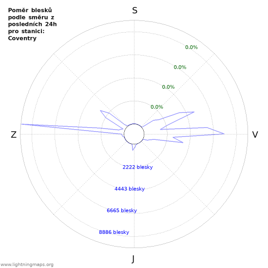 Grafy: Poměr blesků podle směru