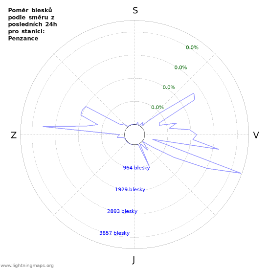 Grafy: Poměr blesků podle směru