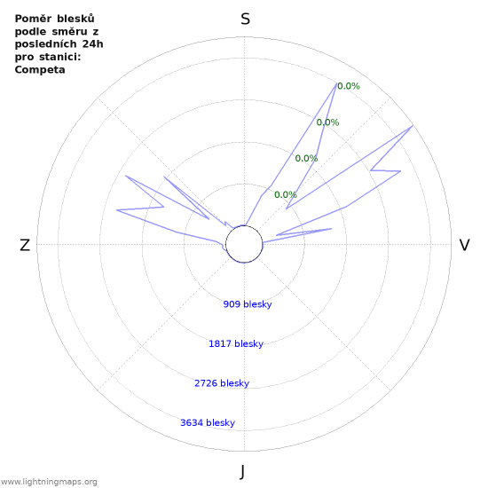 Grafy: Poměr blesků podle směru