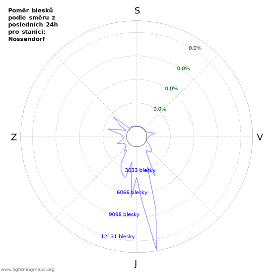 Grafy: Poměr blesků podle směru