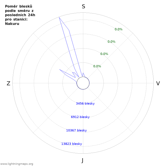 Grafy: Poměr blesků podle směru