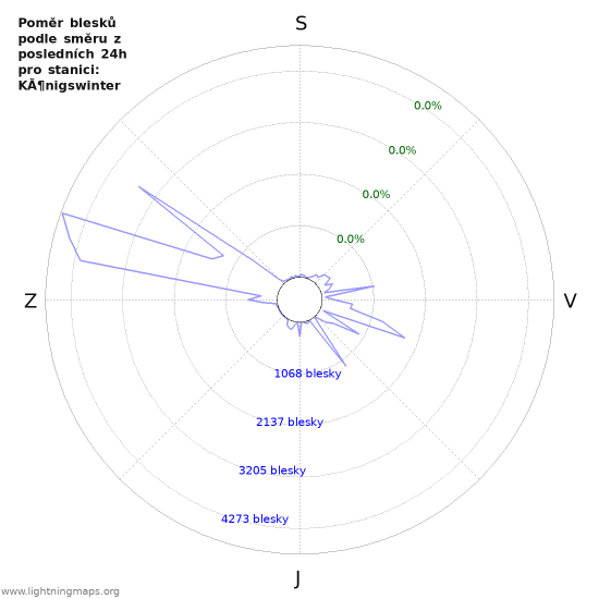 Grafy: Poměr blesků podle směru