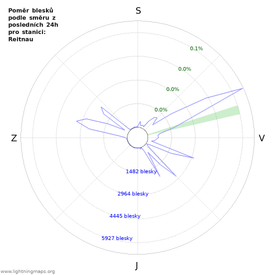 Grafy: Poměr blesků podle směru