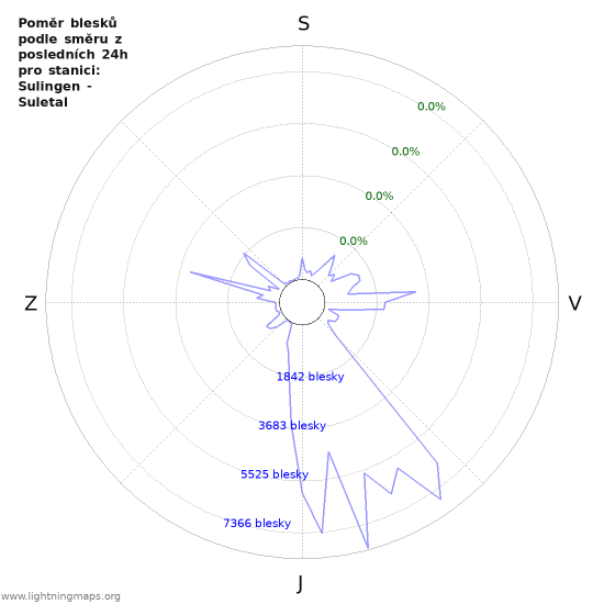 Grafy: Poměr blesků podle směru