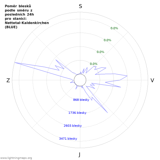 Grafy: Poměr blesků podle směru