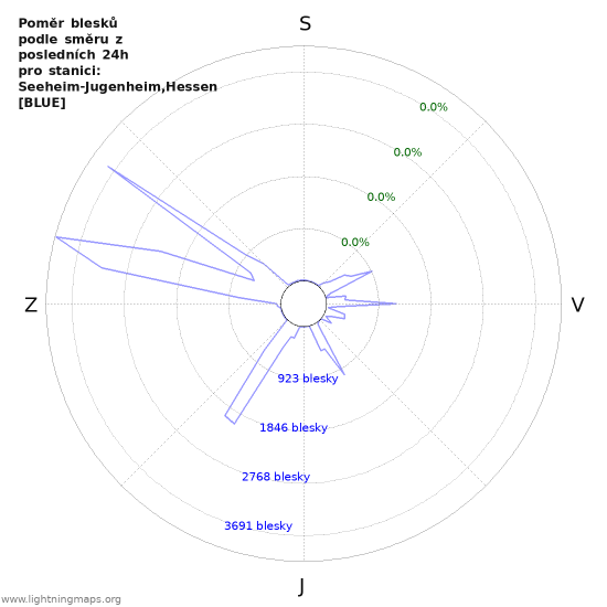 Grafy: Poměr blesků podle směru