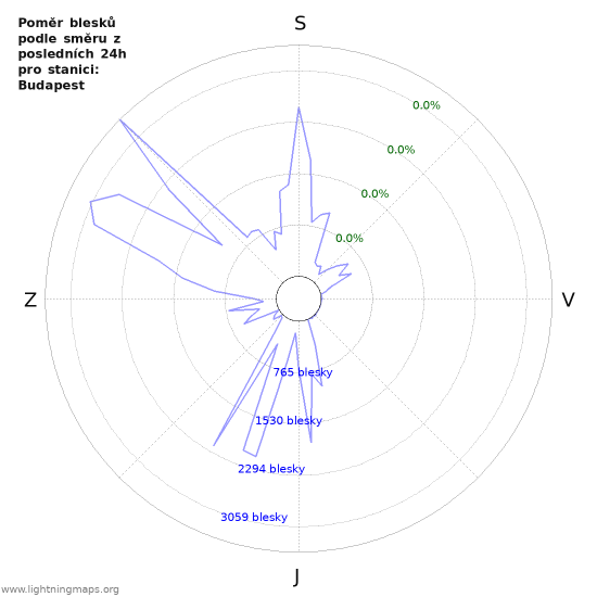 Grafy: Poměr blesků podle směru