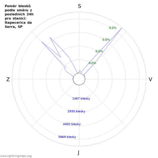 Grafy: Poměr blesků podle směru