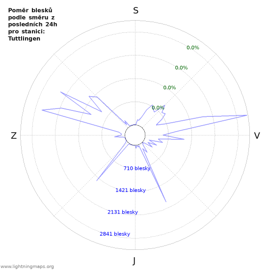 Grafy: Poměr blesků podle směru