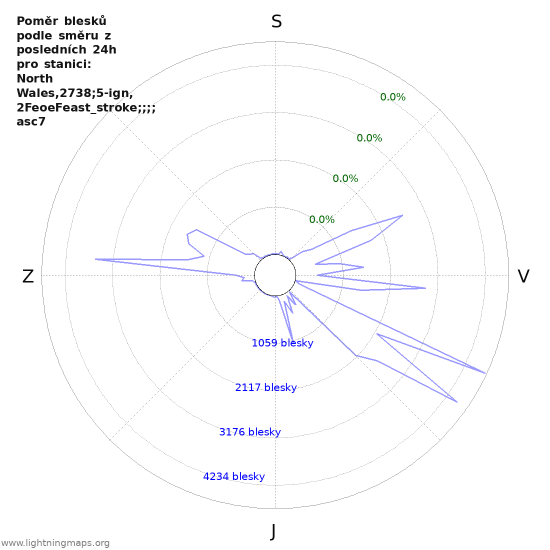 Grafy: Poměr blesků podle směru