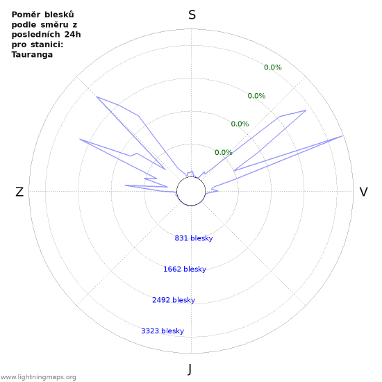 Grafy: Poměr blesků podle směru