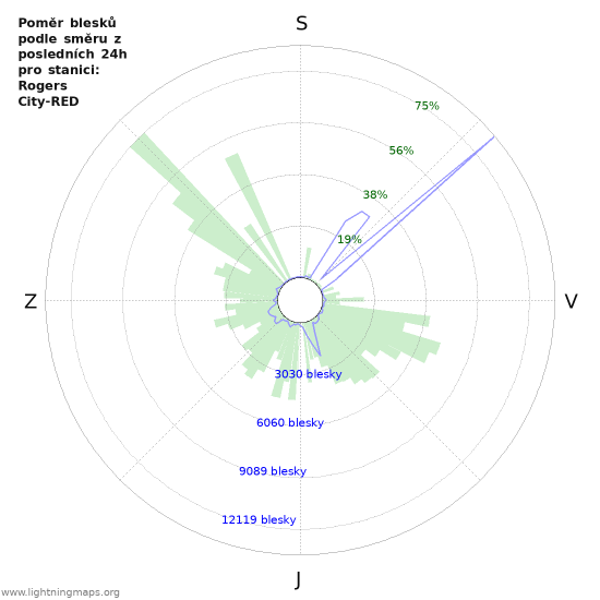 Grafy: Poměr blesků podle směru