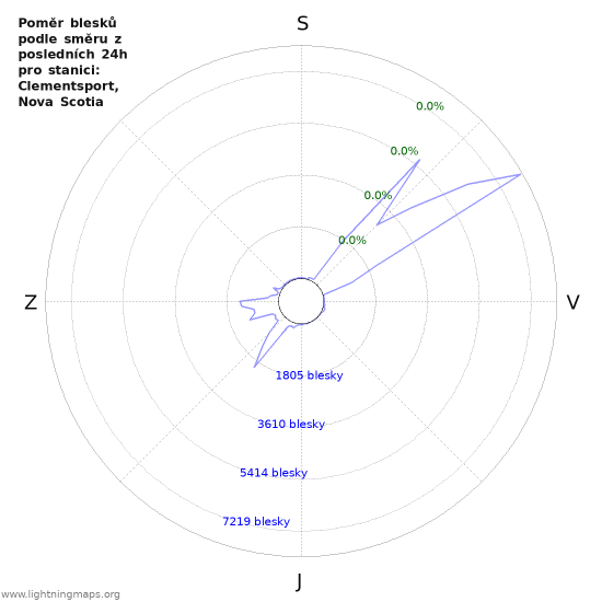 Grafy: Poměr blesků podle směru