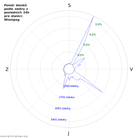 Grafy: Poměr blesků podle směru